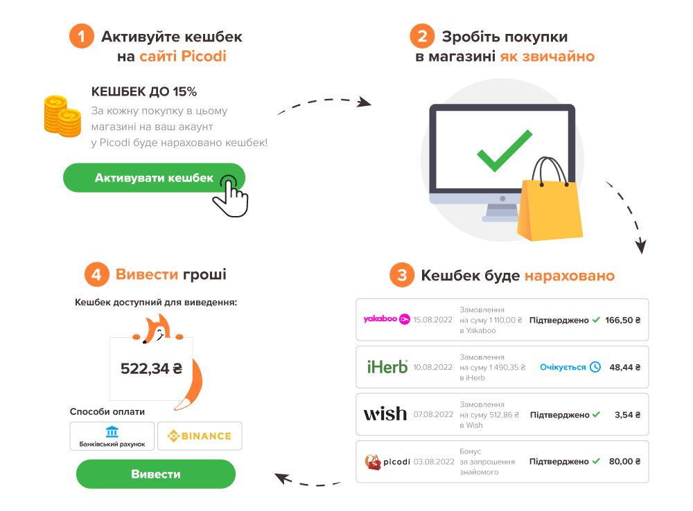 В Україні запрацював кешбек від польського сервісу Picodi: як отримати до 15% від покупки